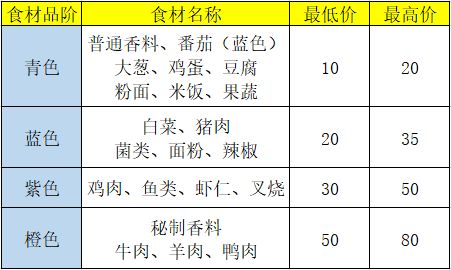 盛世芳华食谱做法与价格攻略 盛世芳华食谱做法与价格攻略