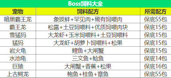 世界Boss饲料配方