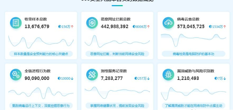 360安全卫士极速版离线安装包 v15.0.1.1018免费版
